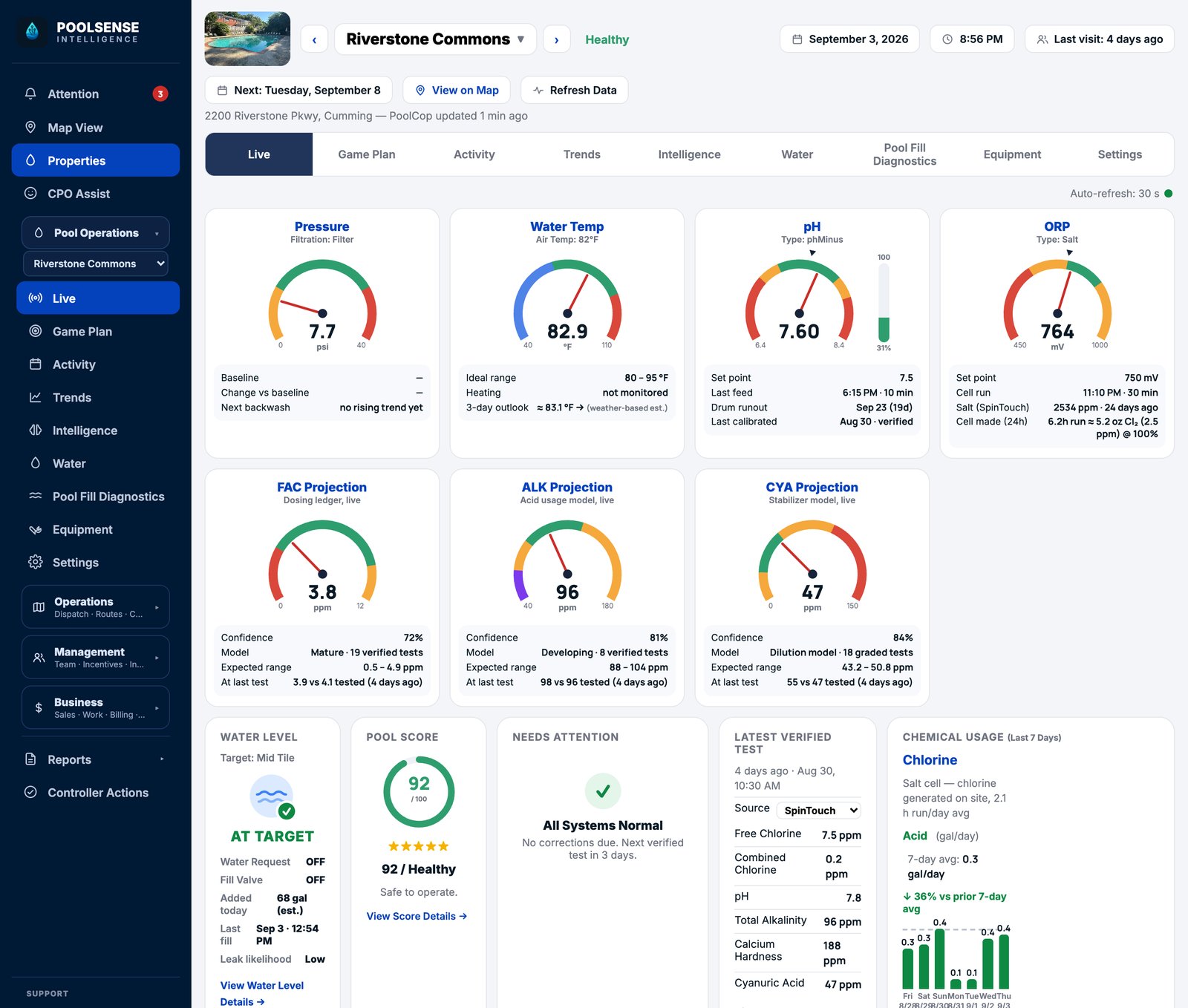 PoolSense Intelligence Live page for a single pool: needle gauges for pressure, water temperature, pH, and ORP, projection gauges for free chlorine, alkalinity, and stabilizer with model confidence, and lower cards for water level at target, a 92 out of 100 pool score, an all-systems-normal attention card, the latest verified test, and seven-day chemical usage