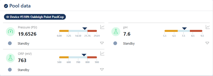PoolCop dashboard showing live pressure, pH, and ORP readings